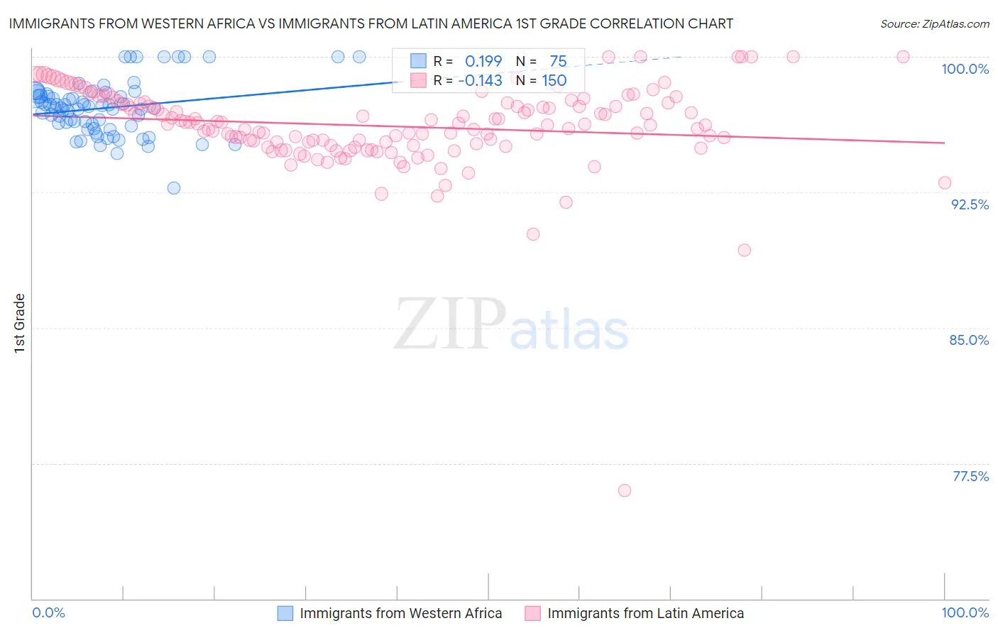 Immigrants from Western Africa vs Immigrants from Latin America 1st Grade
