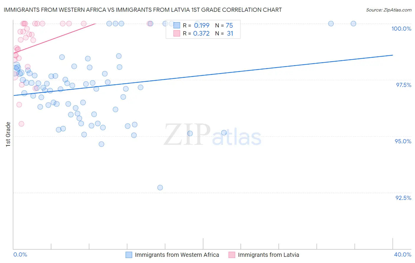Immigrants from Western Africa vs Immigrants from Latvia 1st Grade