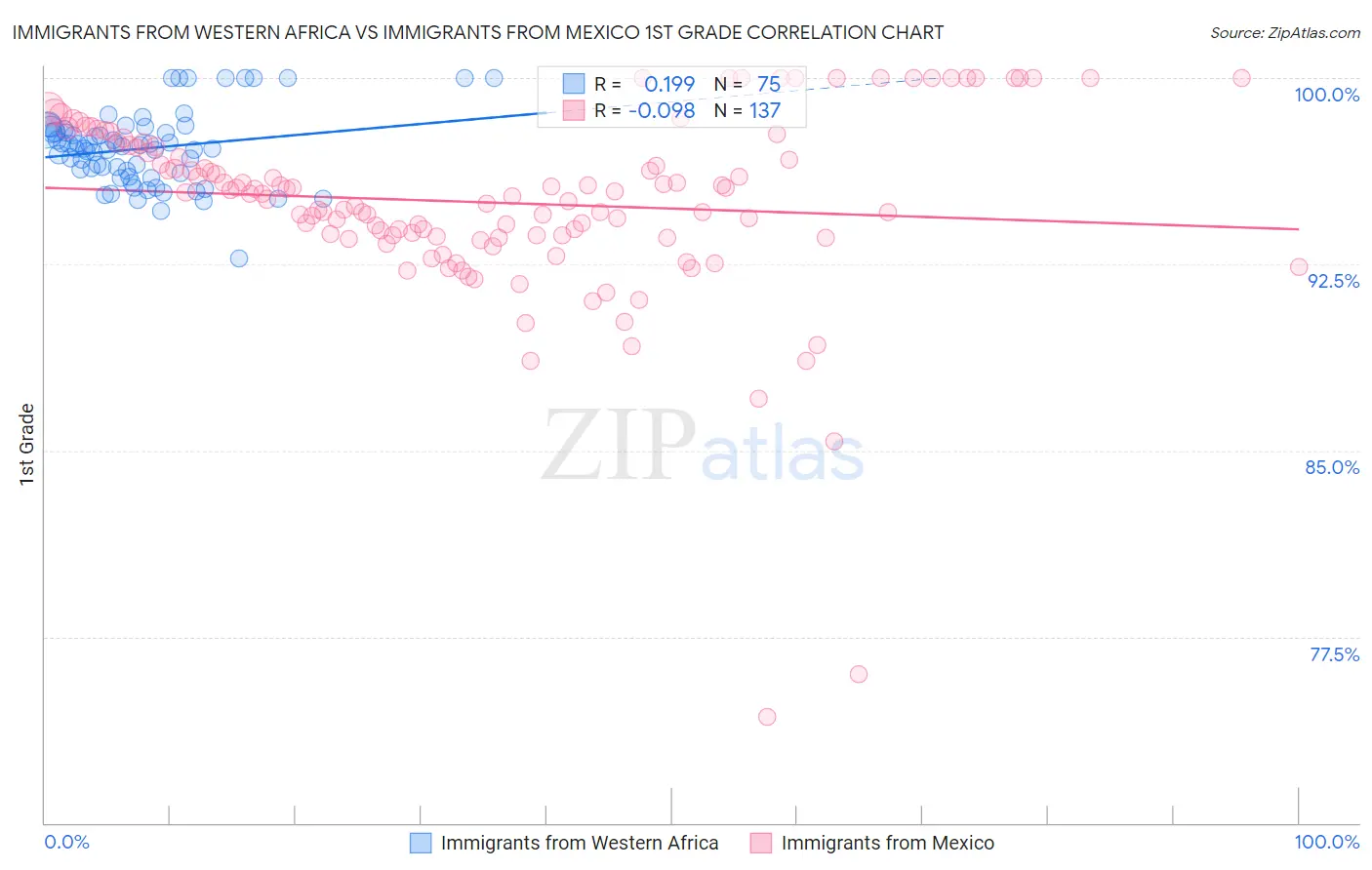 Immigrants from Western Africa vs Immigrants from Mexico 1st Grade