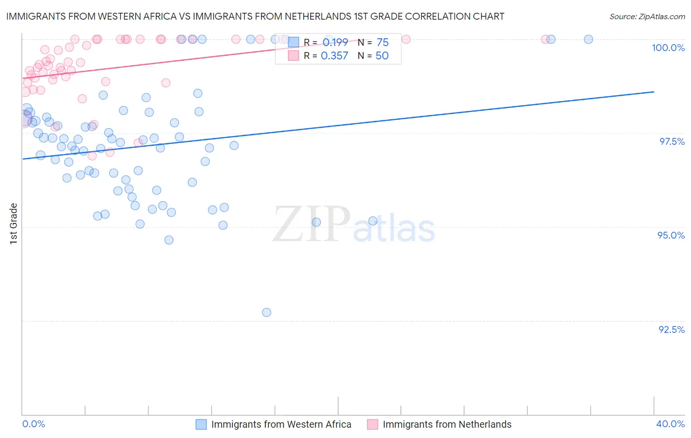 Immigrants from Western Africa vs Immigrants from Netherlands 1st Grade
