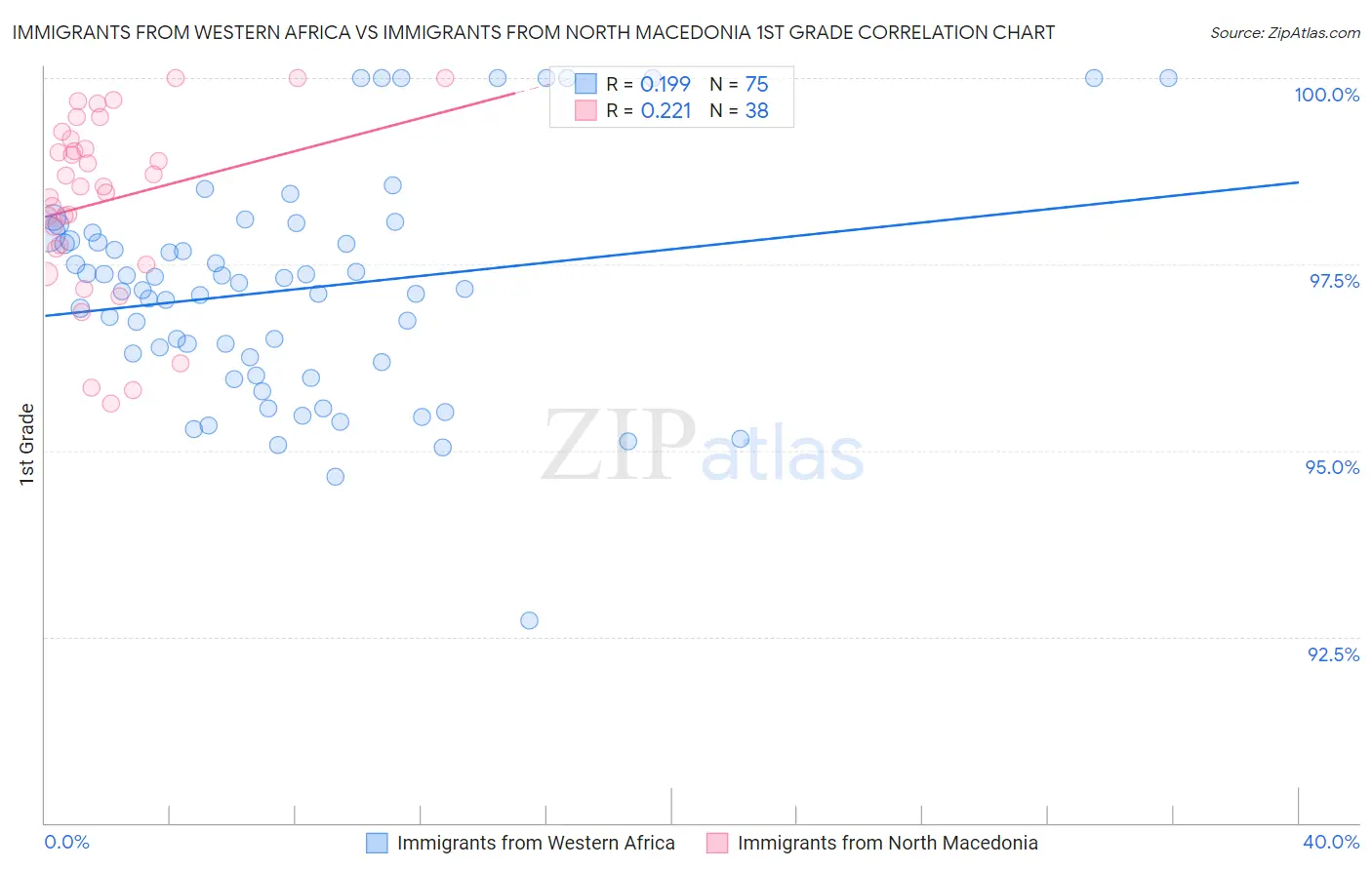 Immigrants from Western Africa vs Immigrants from North Macedonia 1st Grade