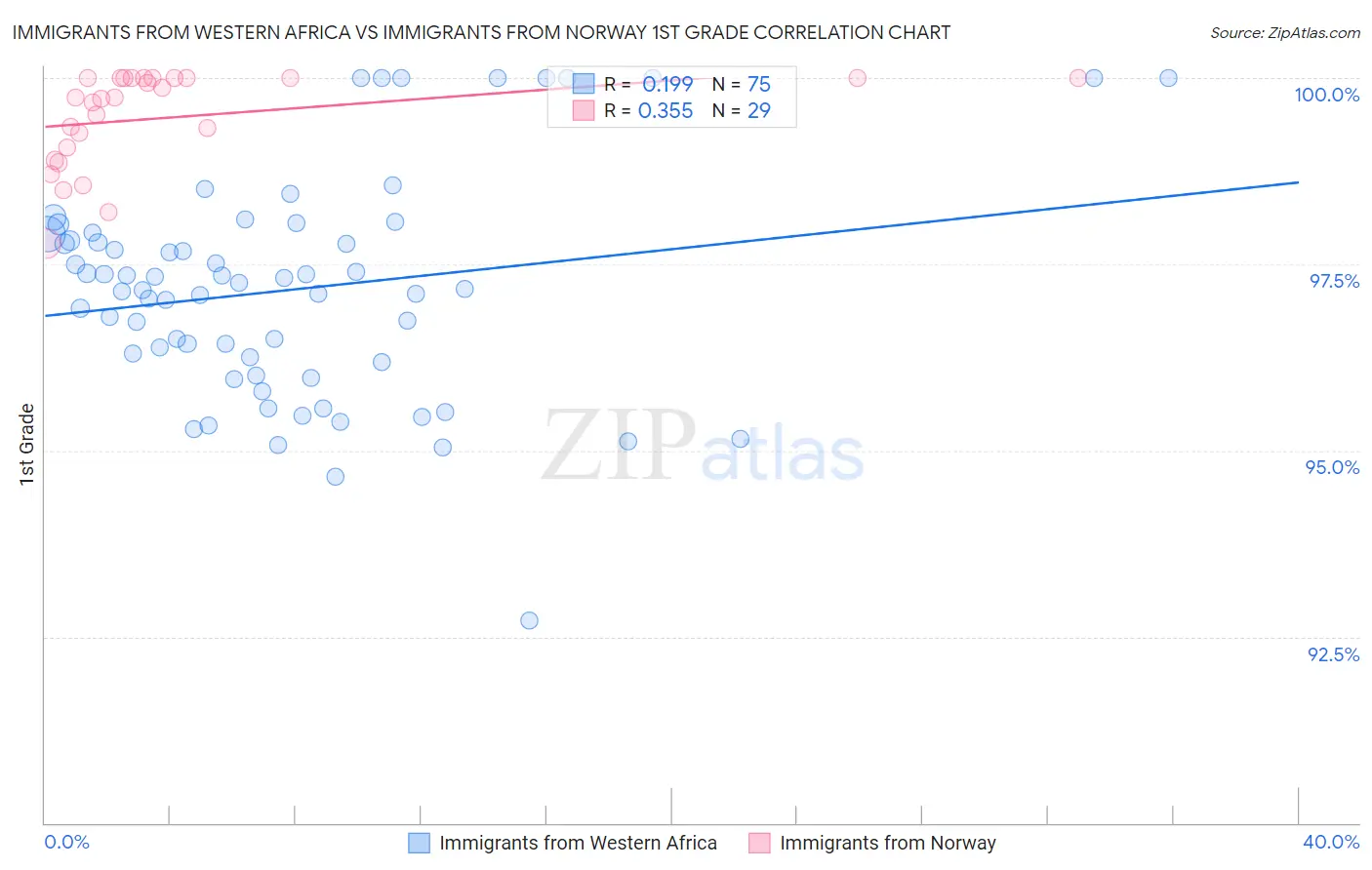 Immigrants from Western Africa vs Immigrants from Norway 1st Grade
