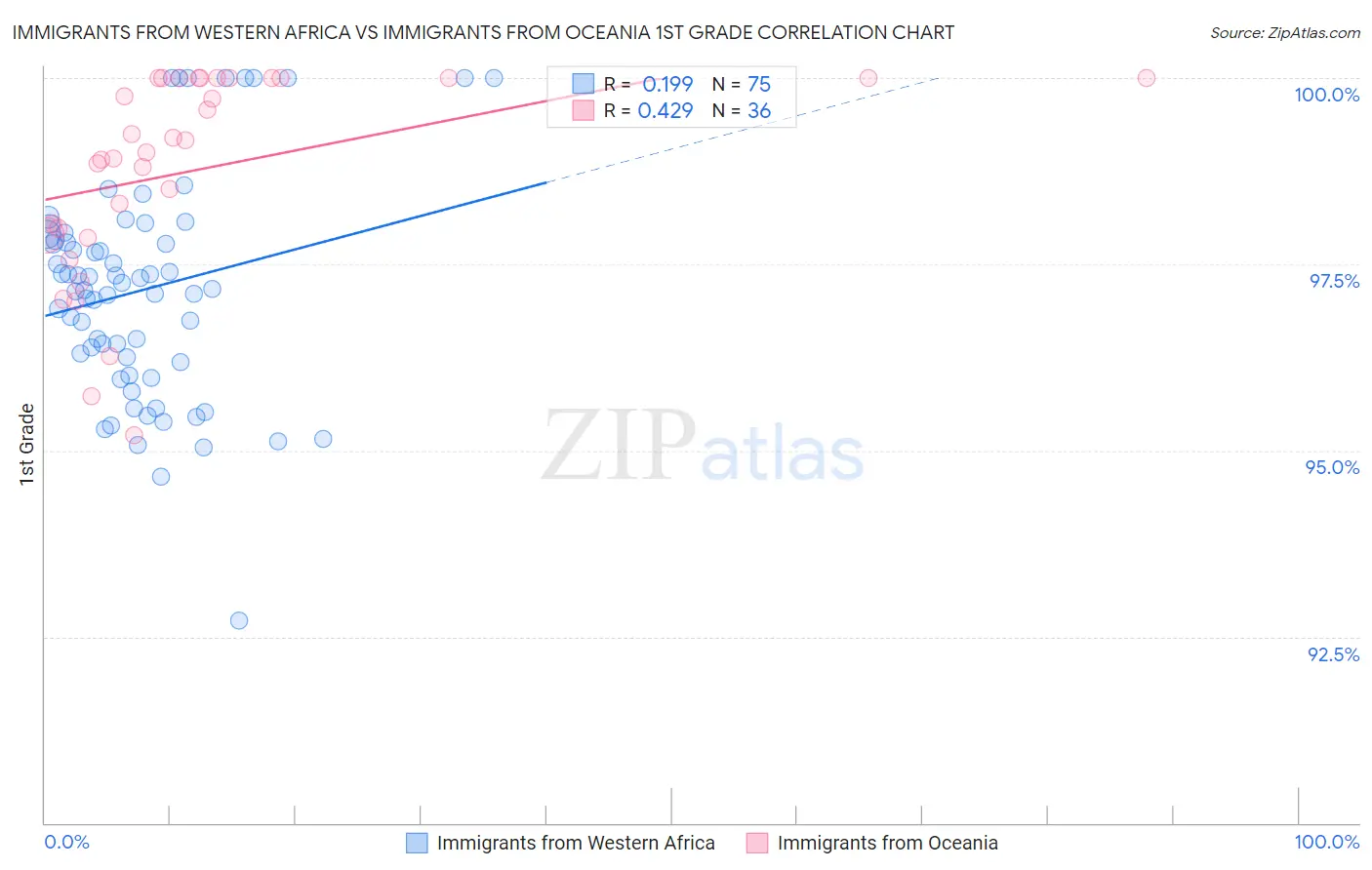 Immigrants from Western Africa vs Immigrants from Oceania 1st Grade