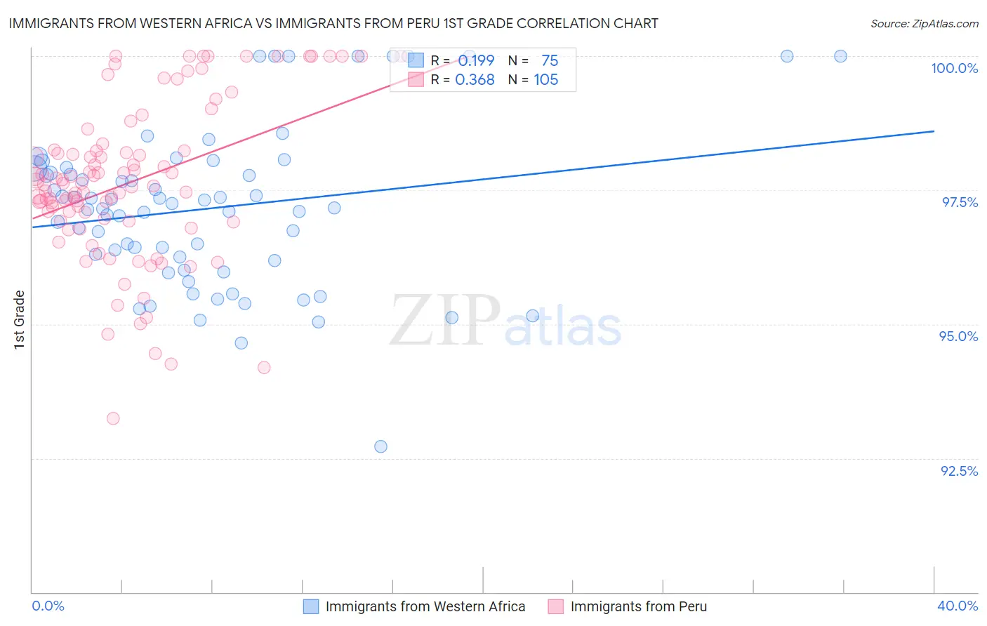 Immigrants from Western Africa vs Immigrants from Peru 1st Grade