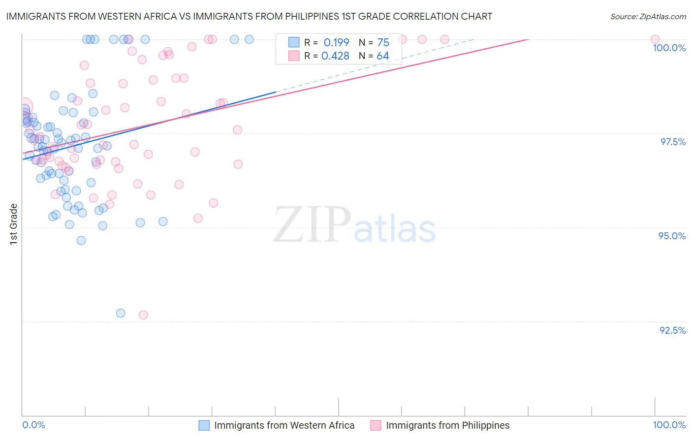 Immigrants from Western Africa vs Immigrants from Philippines 1st Grade