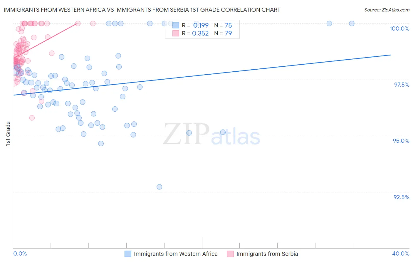 Immigrants from Western Africa vs Immigrants from Serbia 1st Grade