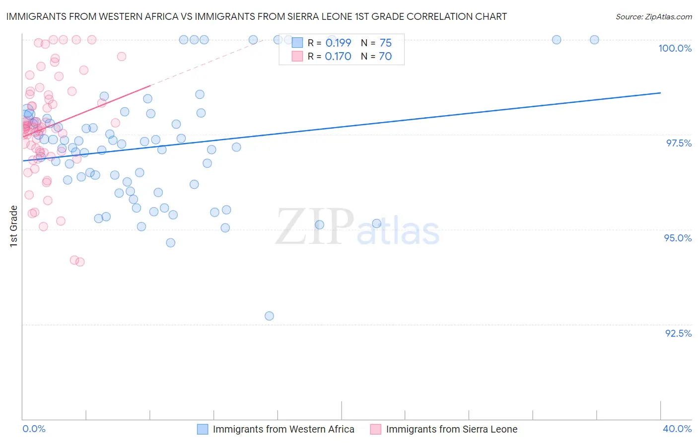 Immigrants from Western Africa vs Immigrants from Sierra Leone 1st Grade