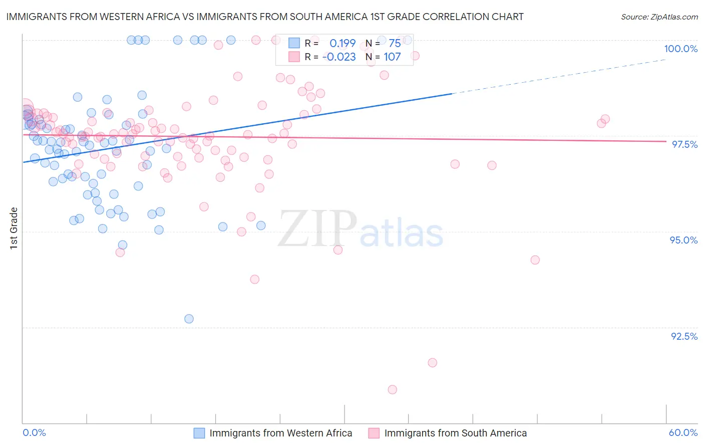Immigrants from Western Africa vs Immigrants from South America 1st Grade