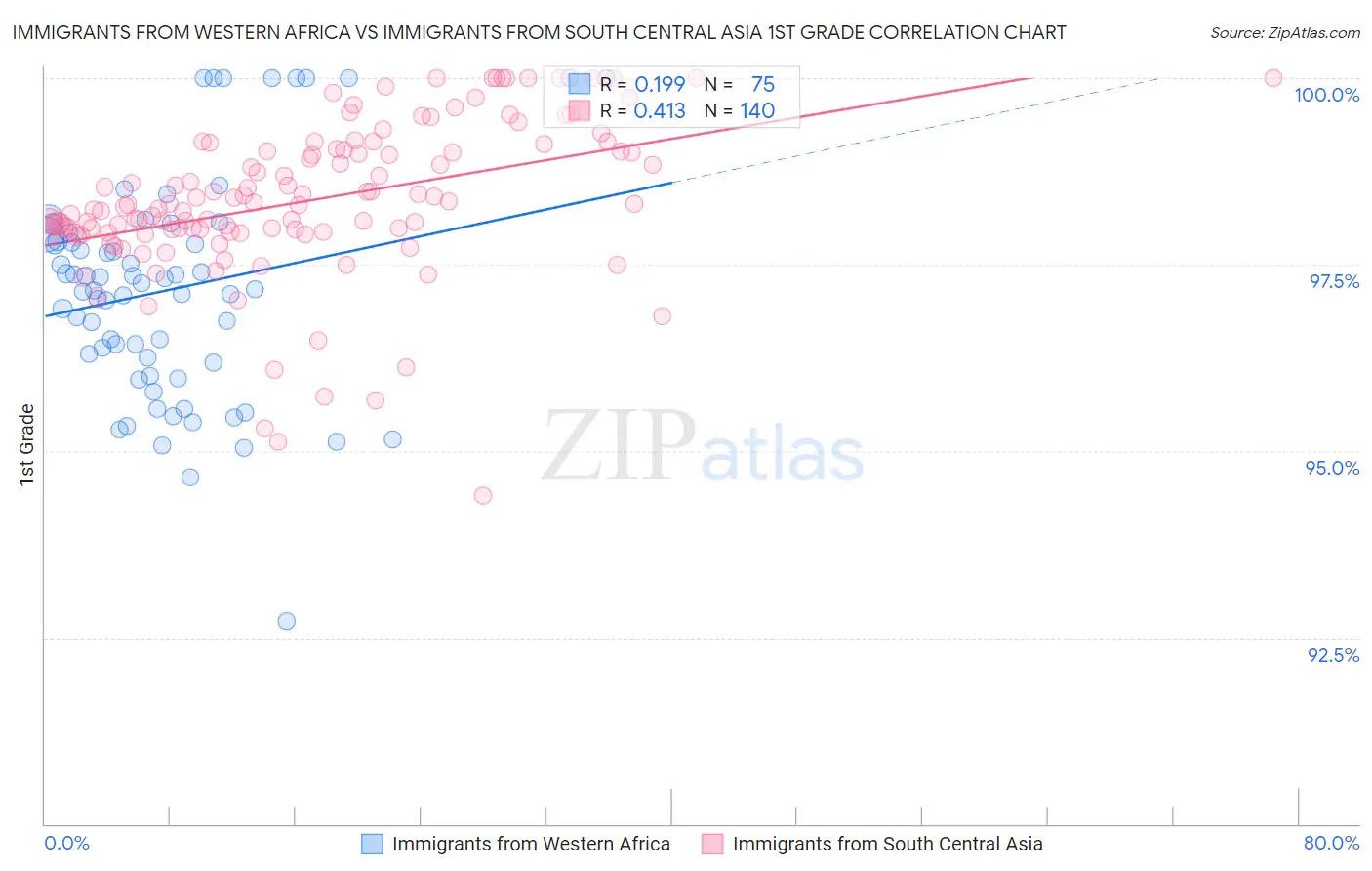 Immigrants from Western Africa vs Immigrants from South Central Asia 1st Grade