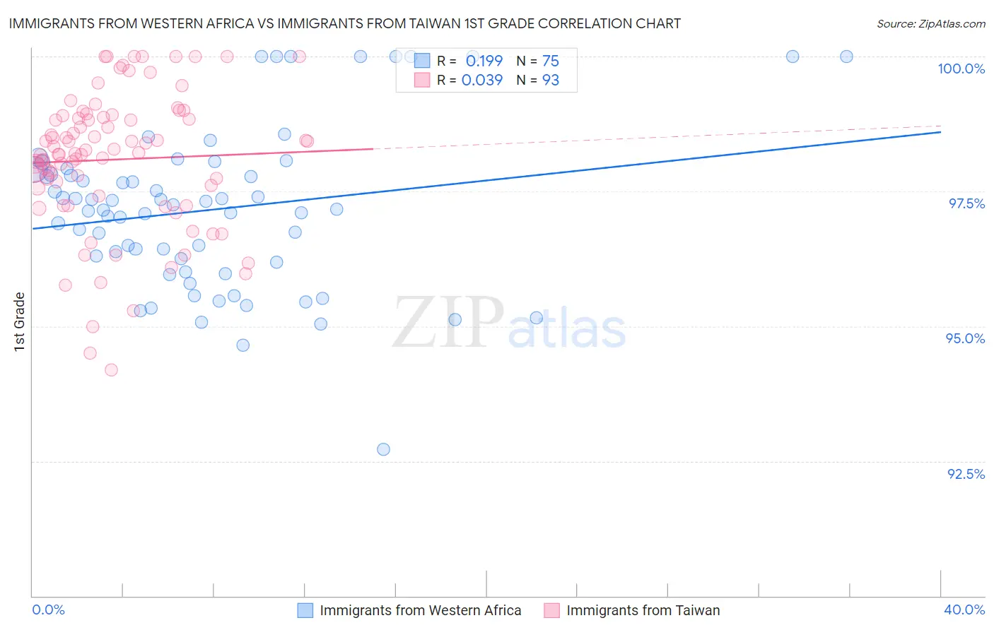 Immigrants from Western Africa vs Immigrants from Taiwan 1st Grade