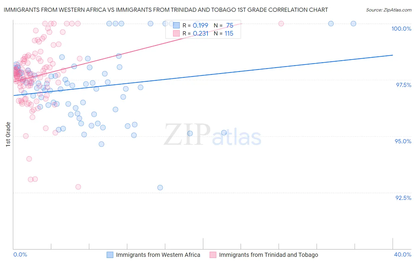Immigrants from Western Africa vs Immigrants from Trinidad and Tobago 1st Grade