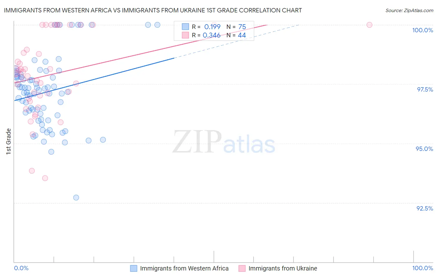 Immigrants from Western Africa vs Immigrants from Ukraine 1st Grade