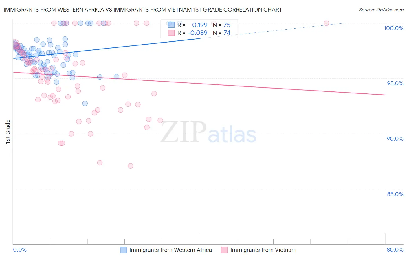 Immigrants from Western Africa vs Immigrants from Vietnam 1st Grade