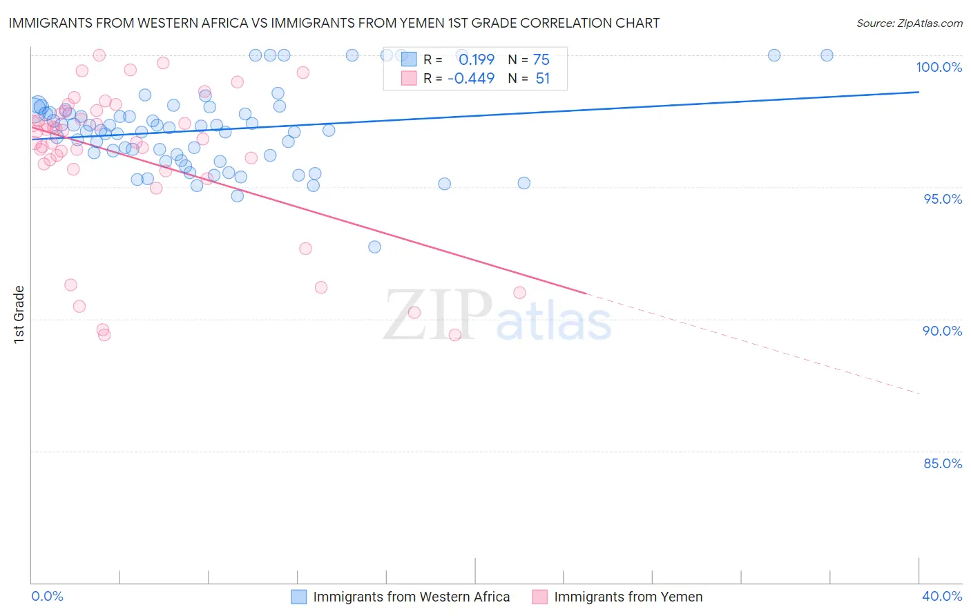 Immigrants from Western Africa vs Immigrants from Yemen 1st Grade