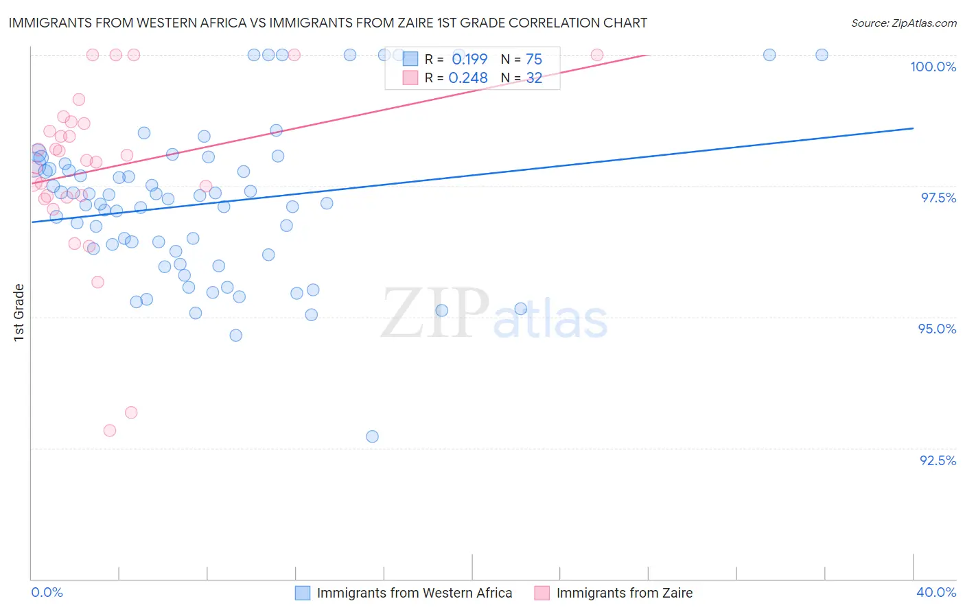 Immigrants from Western Africa vs Immigrants from Zaire 1st Grade