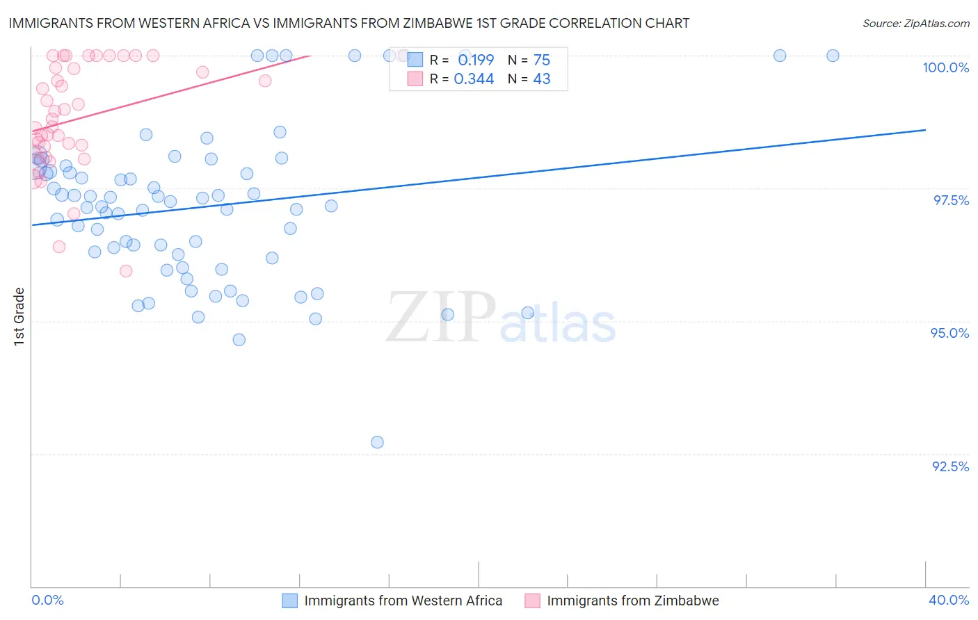 Immigrants from Western Africa vs Immigrants from Zimbabwe 1st Grade