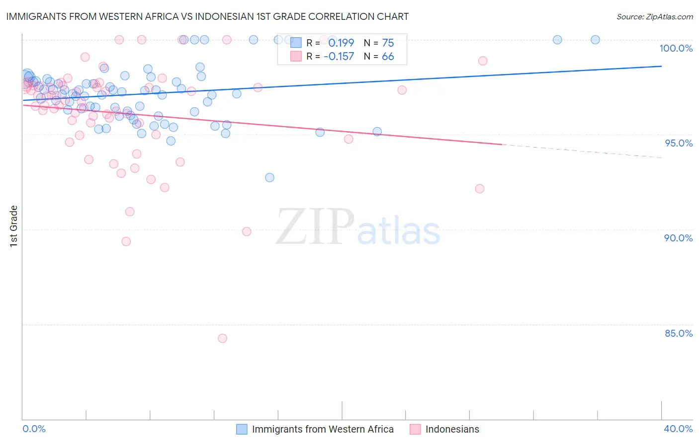 Immigrants from Western Africa vs Indonesian 1st Grade