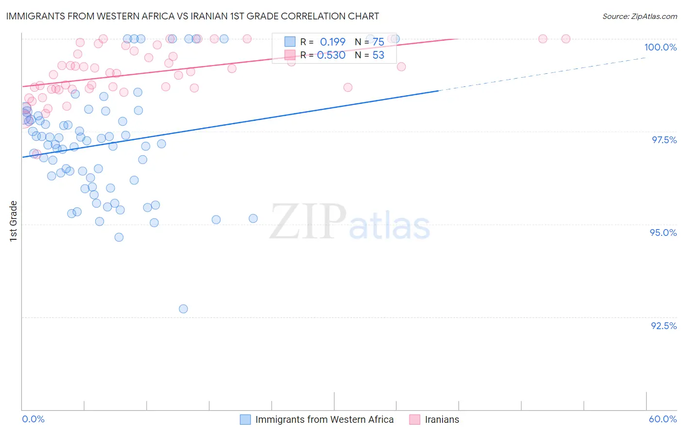 Immigrants from Western Africa vs Iranian 1st Grade