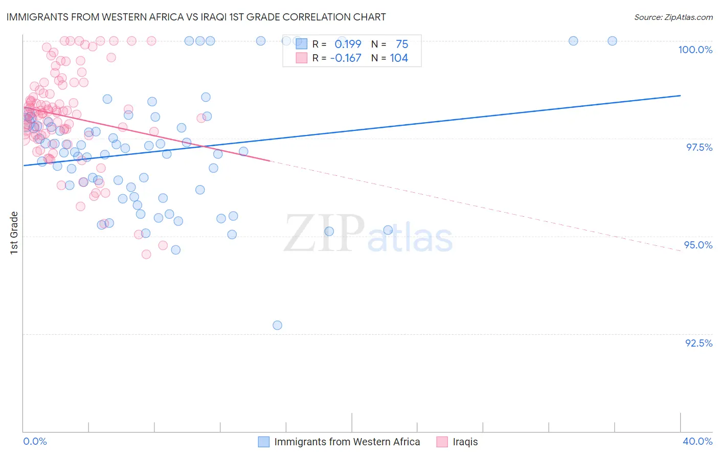 Immigrants from Western Africa vs Iraqi 1st Grade