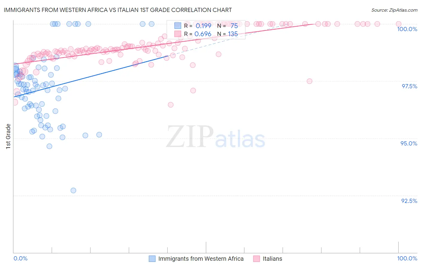 Immigrants from Western Africa vs Italian 1st Grade