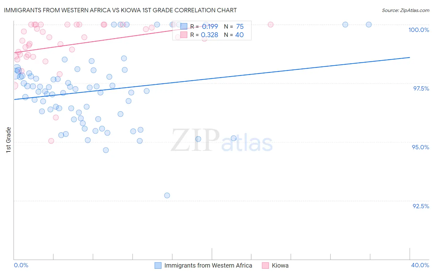 Immigrants from Western Africa vs Kiowa 1st Grade