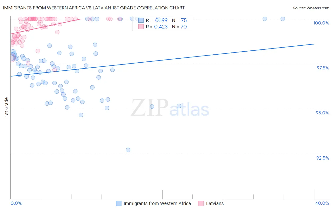 Immigrants from Western Africa vs Latvian 1st Grade