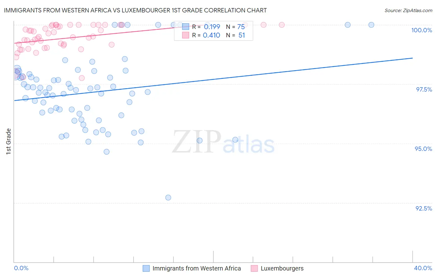 Immigrants from Western Africa vs Luxembourger 1st Grade
