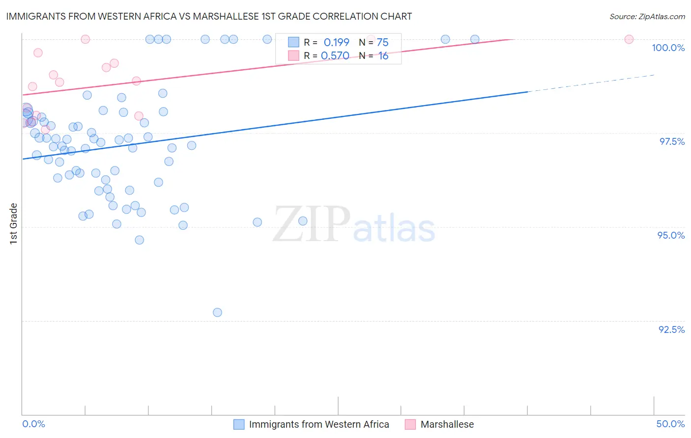 Immigrants from Western Africa vs Marshallese 1st Grade