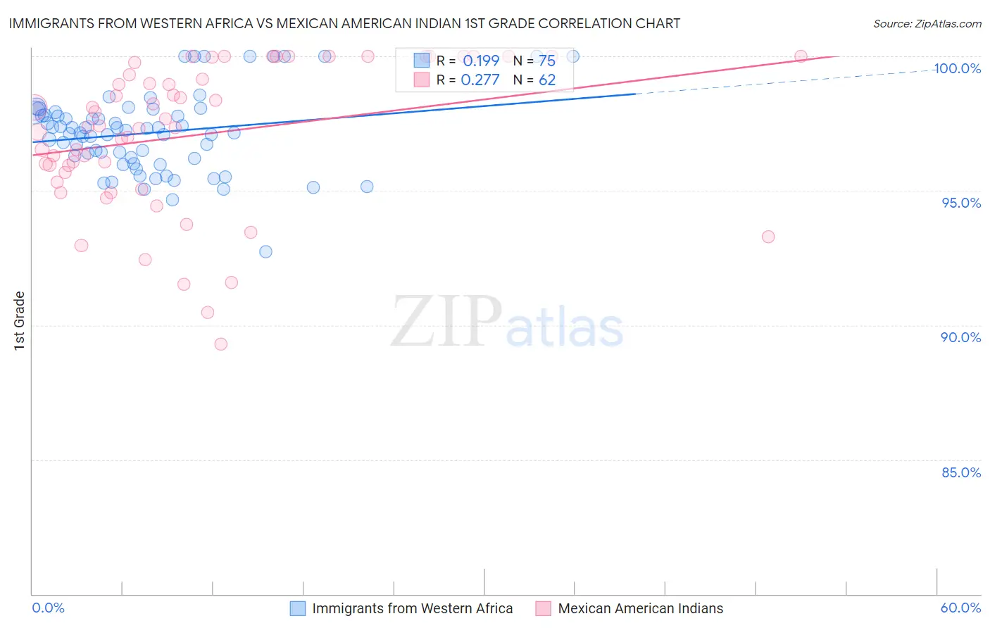 Immigrants from Western Africa vs Mexican American Indian 1st Grade