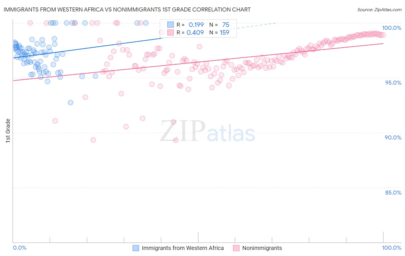 Immigrants from Western Africa vs Nonimmigrants 1st Grade