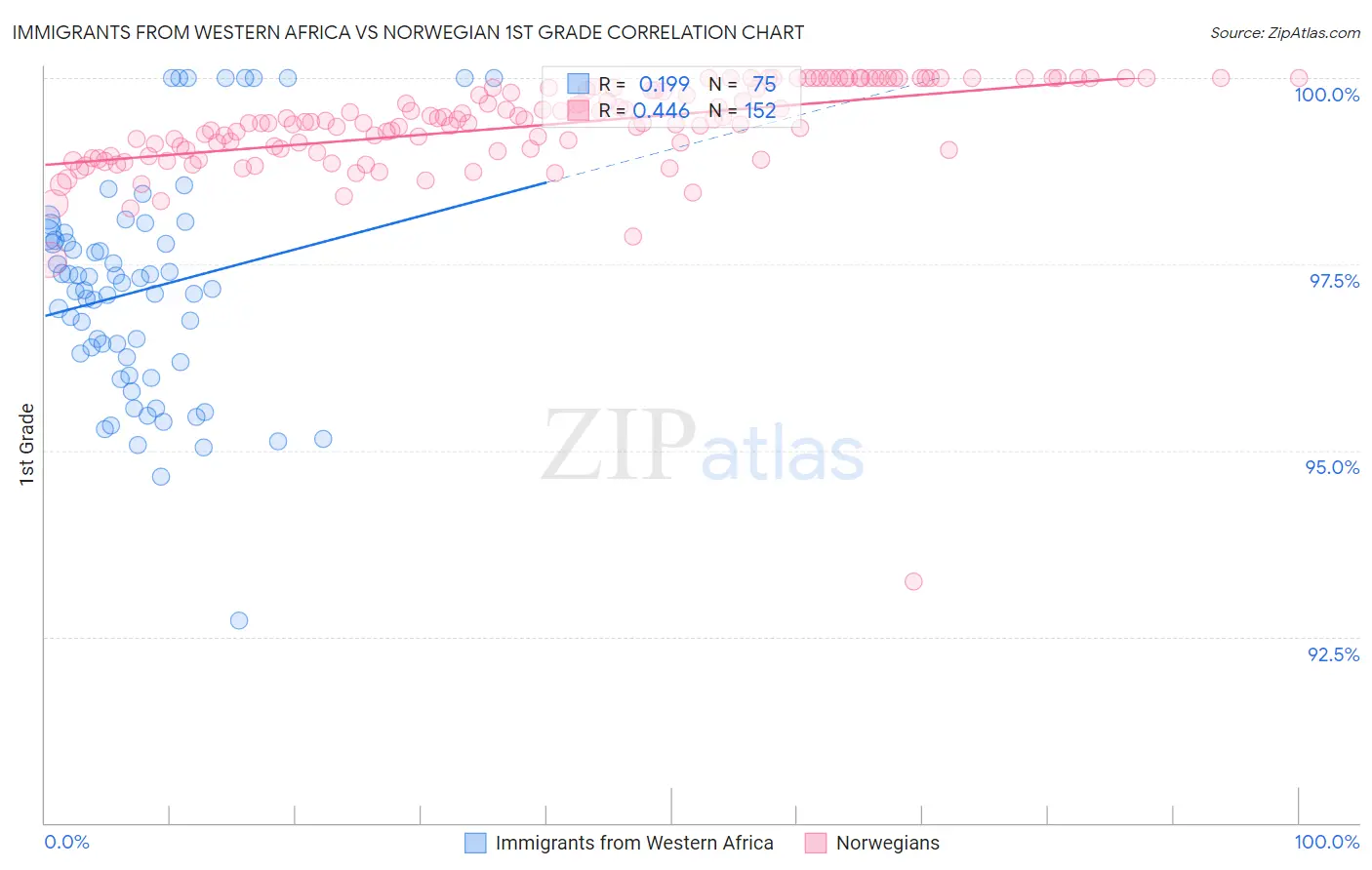 Immigrants from Western Africa vs Norwegian 1st Grade