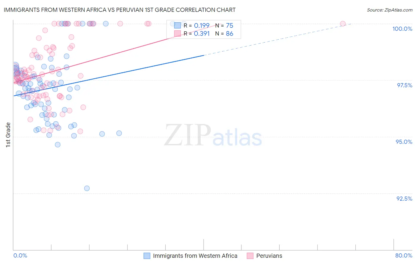 Immigrants from Western Africa vs Peruvian 1st Grade