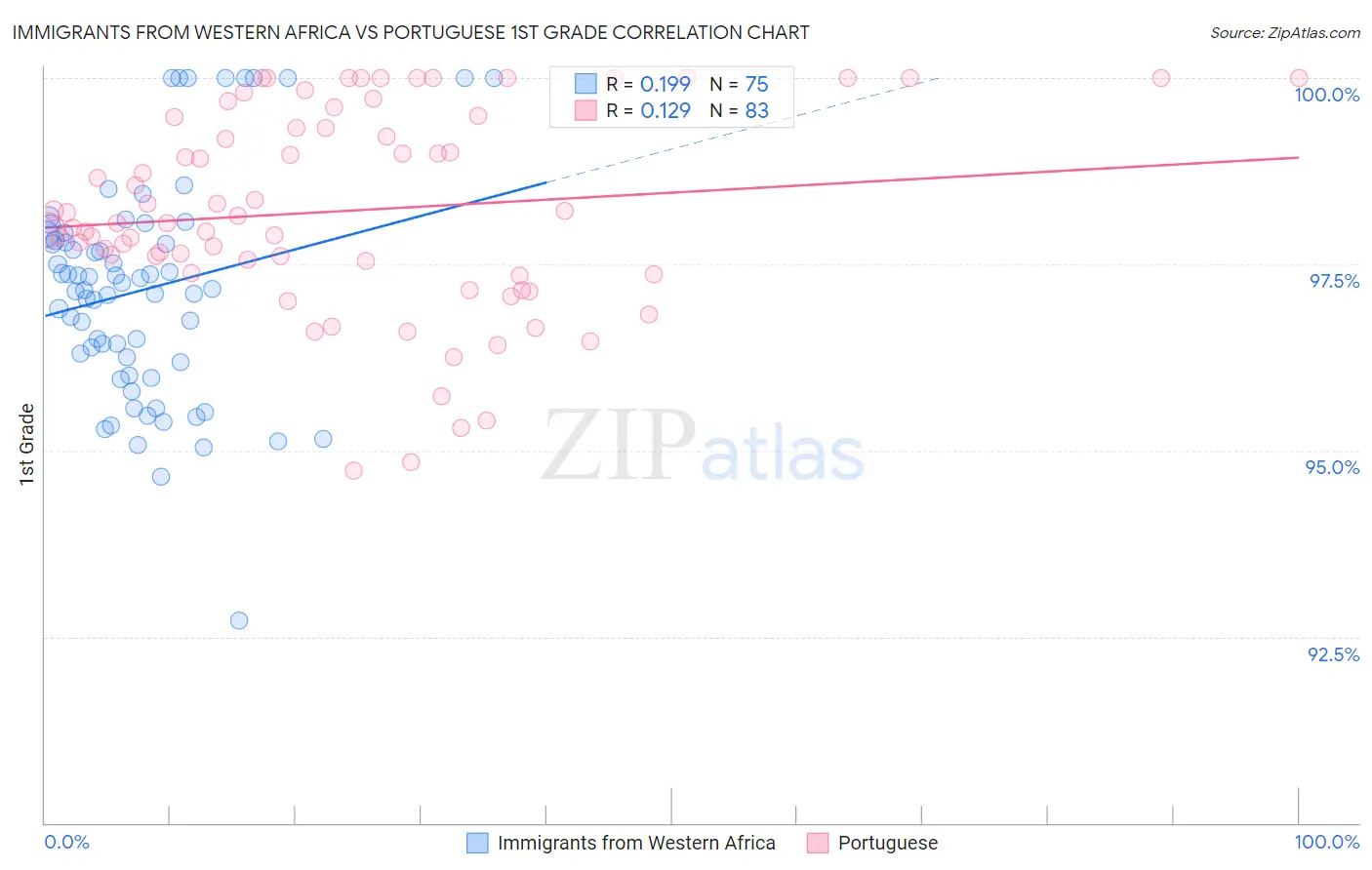 Immigrants from Western Africa vs Portuguese 1st Grade