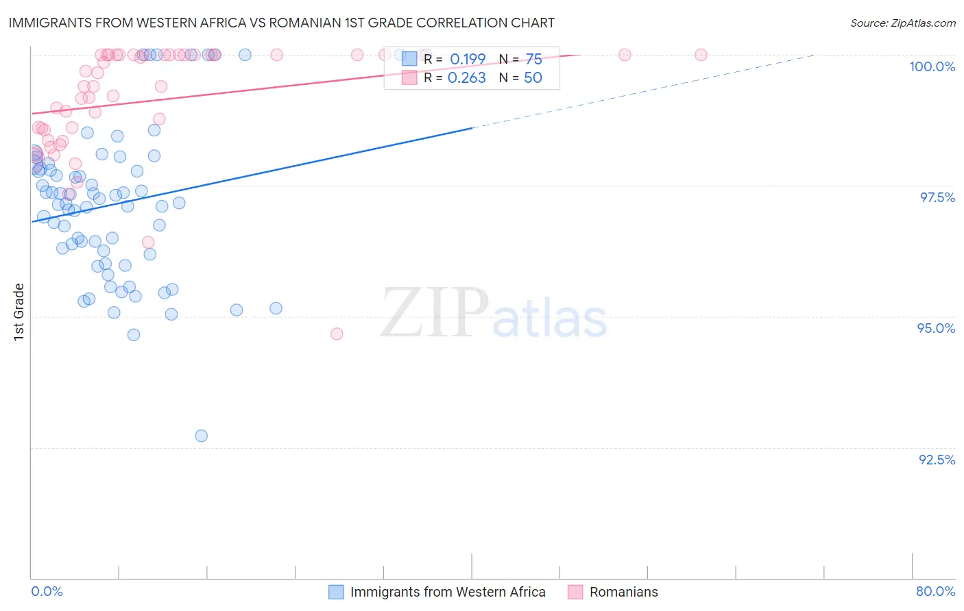 Immigrants from Western Africa vs Romanian 1st Grade