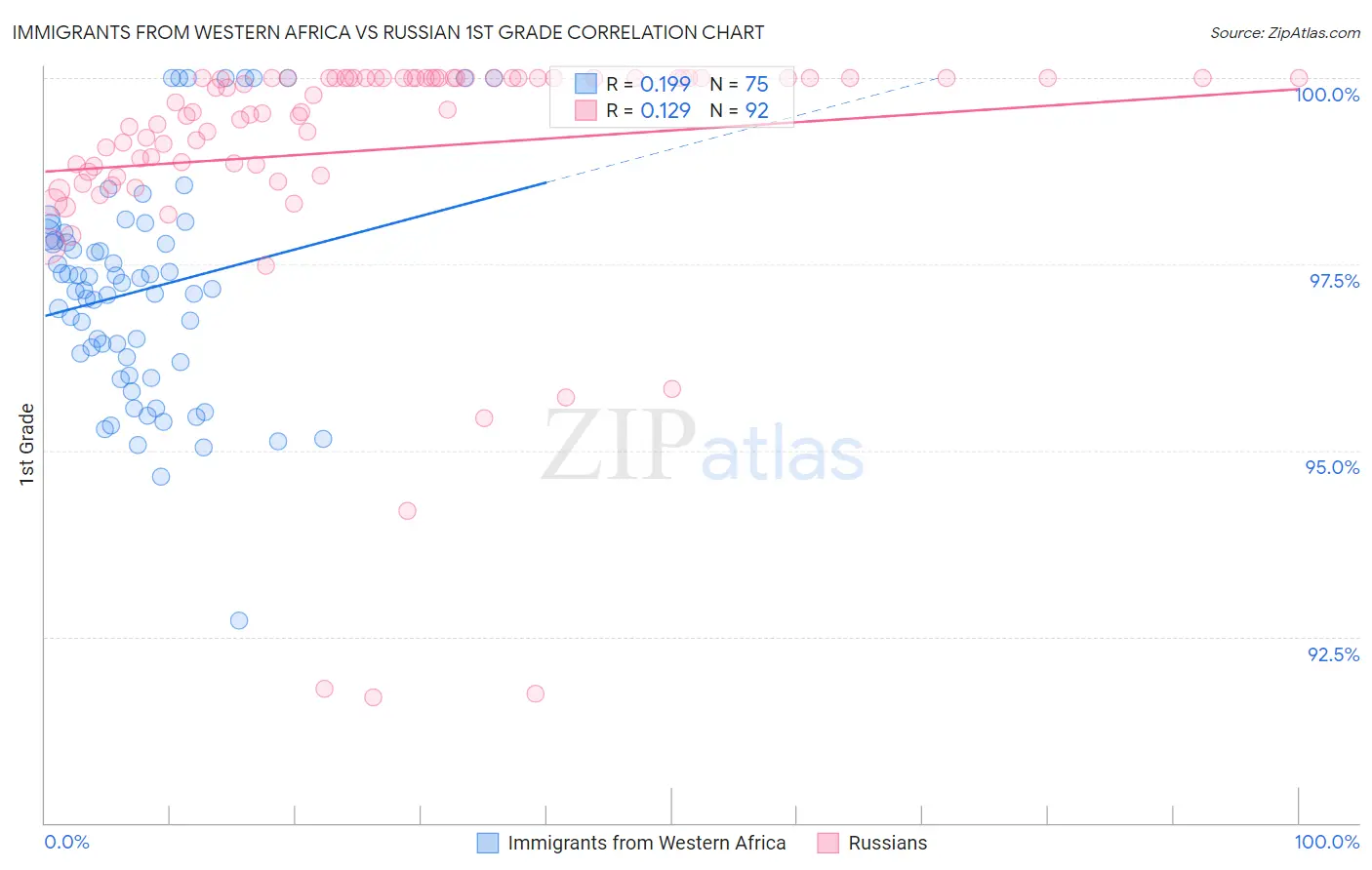Immigrants from Western Africa vs Russian 1st Grade