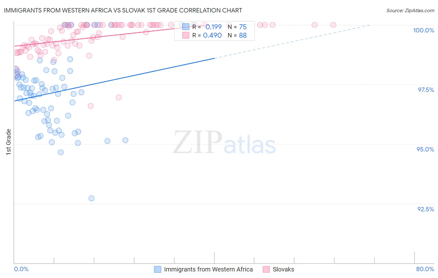 Immigrants from Western Africa vs Slovak 1st Grade