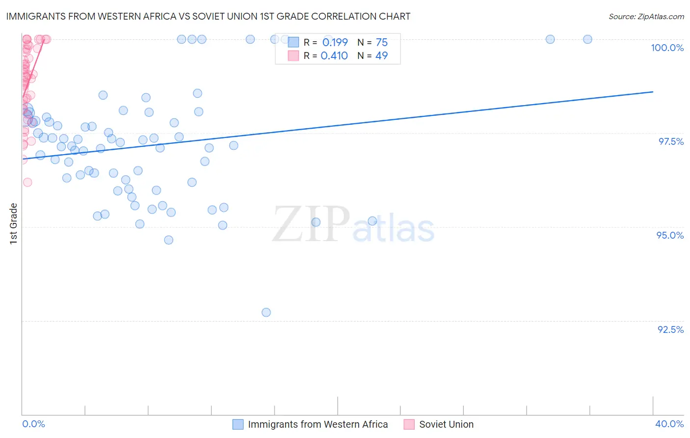 Immigrants from Western Africa vs Soviet Union 1st Grade