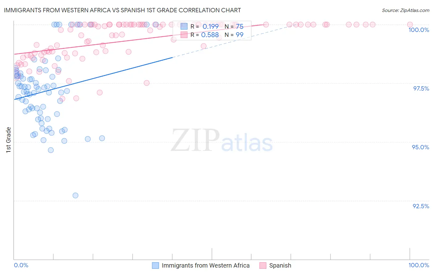 Immigrants from Western Africa vs Spanish 1st Grade
