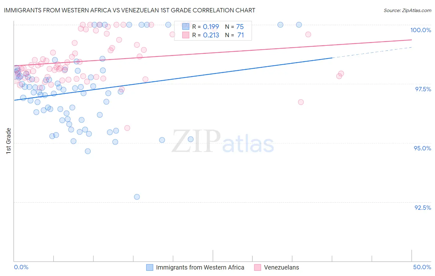 Immigrants from Western Africa vs Venezuelan 1st Grade