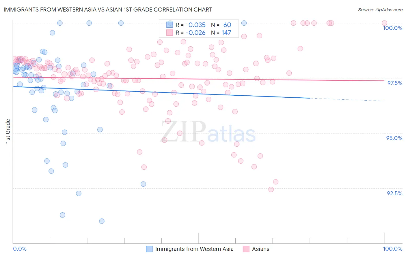 Immigrants from Western Asia vs Asian 1st Grade