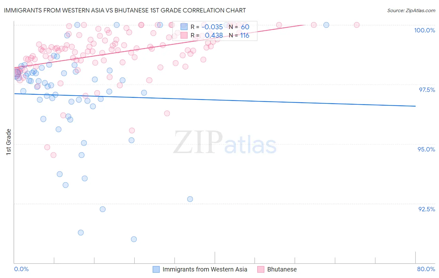 Immigrants from Western Asia vs Bhutanese 1st Grade