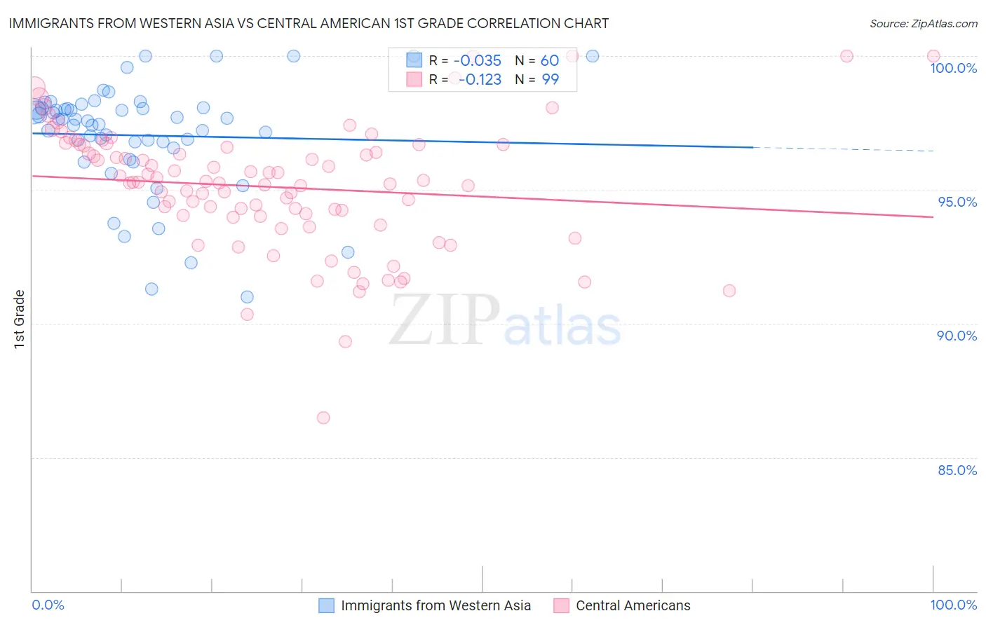 Immigrants from Western Asia vs Central American 1st Grade