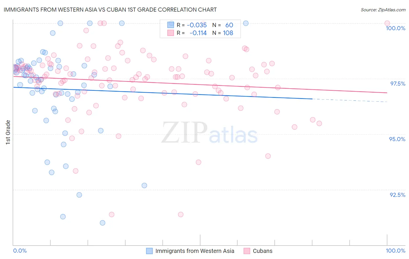 Immigrants from Western Asia vs Cuban 1st Grade