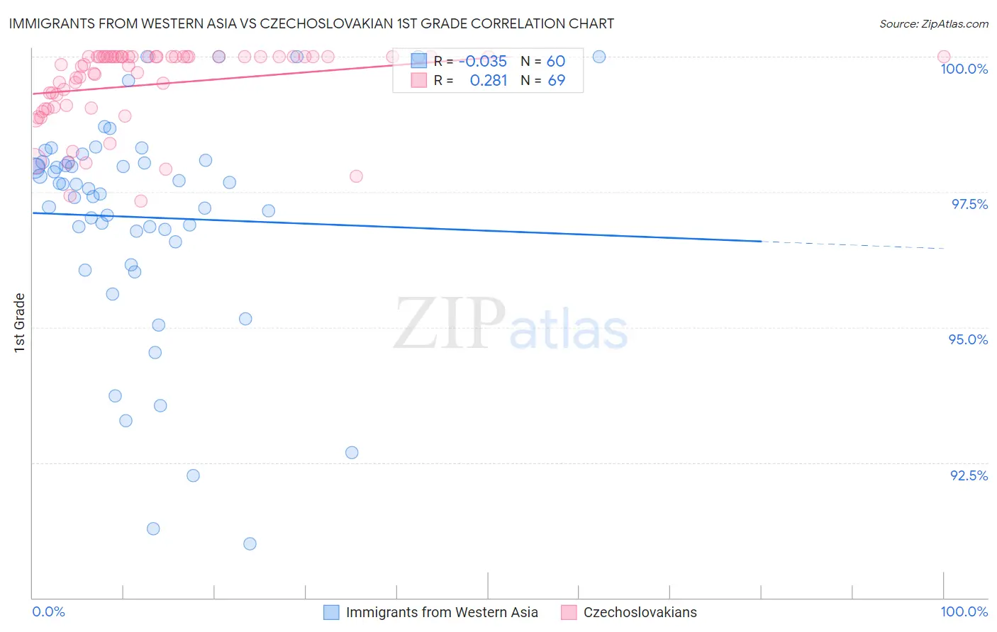 Immigrants from Western Asia vs Czechoslovakian 1st Grade