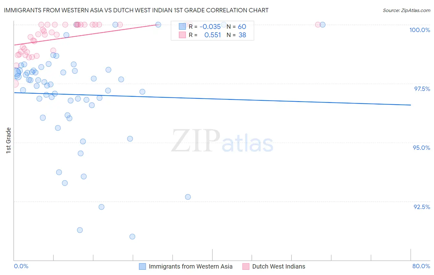 Immigrants from Western Asia vs Dutch West Indian 1st Grade
