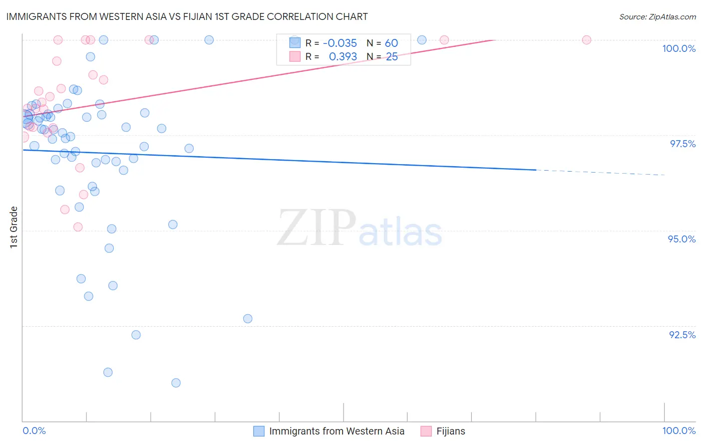 Immigrants from Western Asia vs Fijian 1st Grade