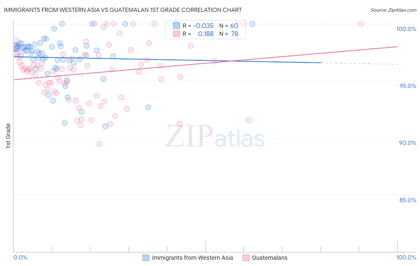 Immigrants from Western Asia vs Guatemalan 1st Grade