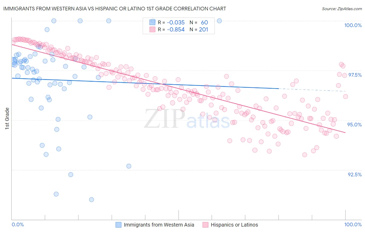 Immigrants from Western Asia vs Hispanic or Latino 1st Grade