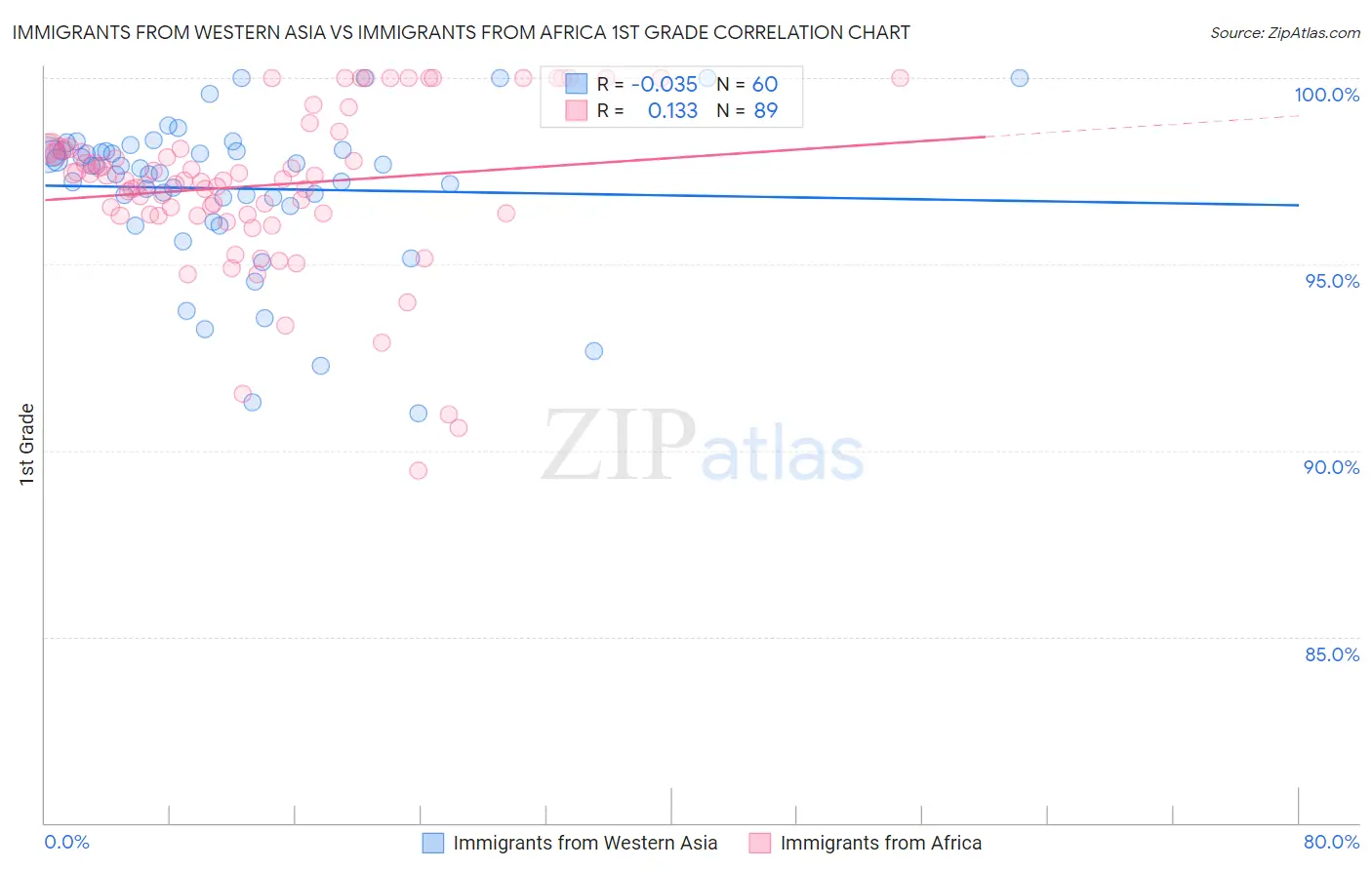 Immigrants from Western Asia vs Immigrants from Africa 1st Grade