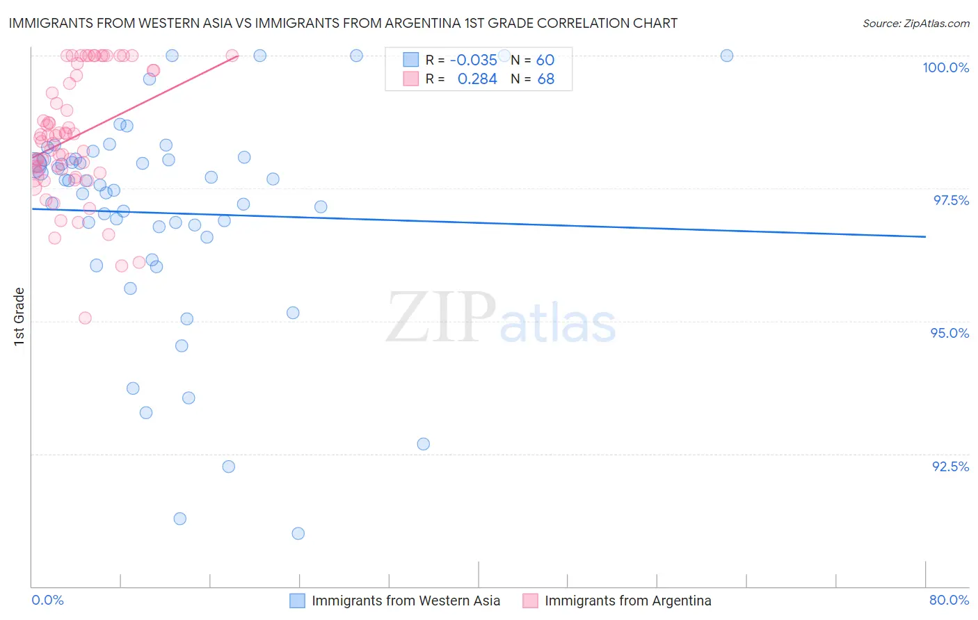 Immigrants from Western Asia vs Immigrants from Argentina 1st Grade